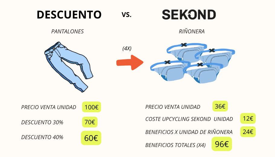 descuento vs. upcycling