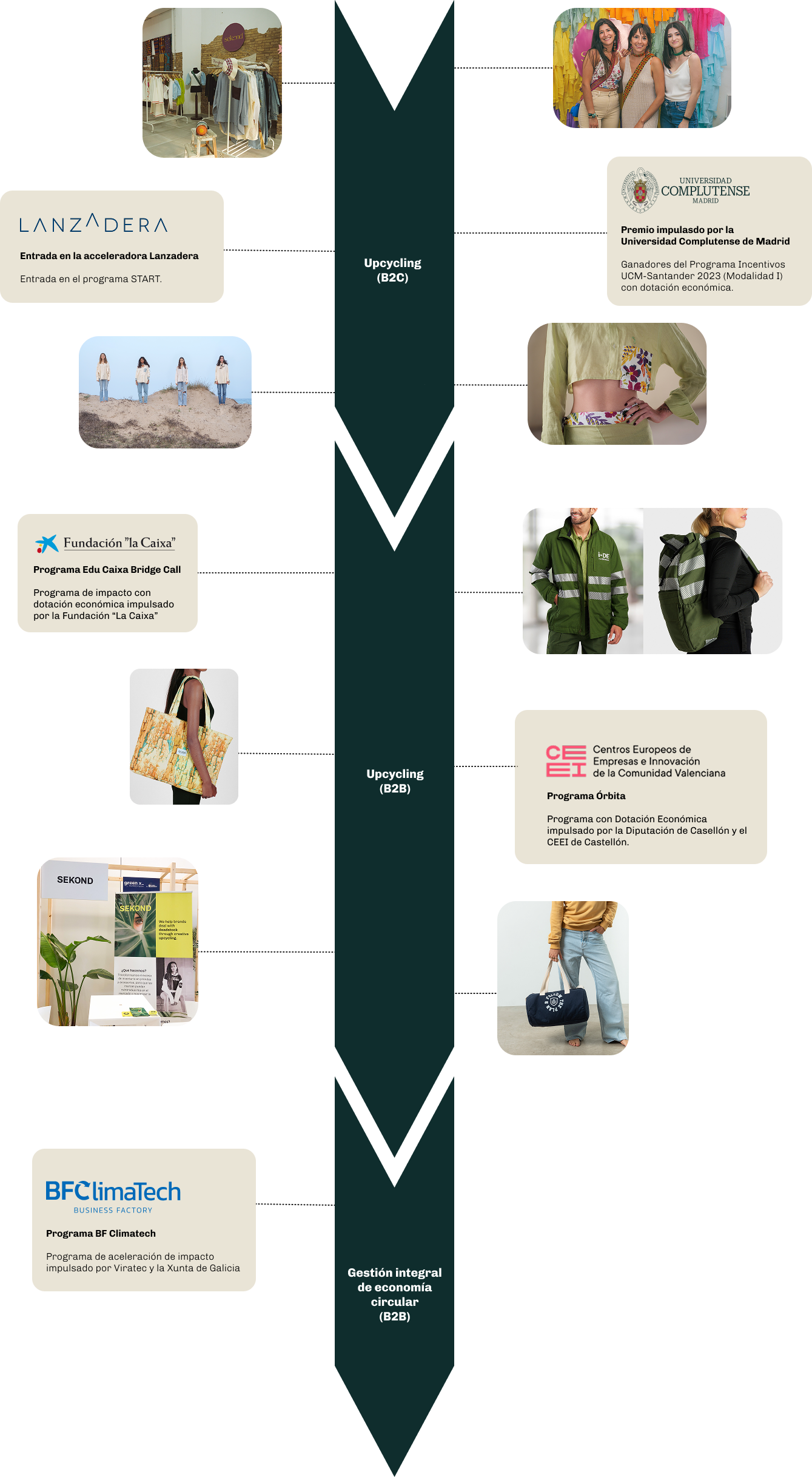 Historia de BySekond